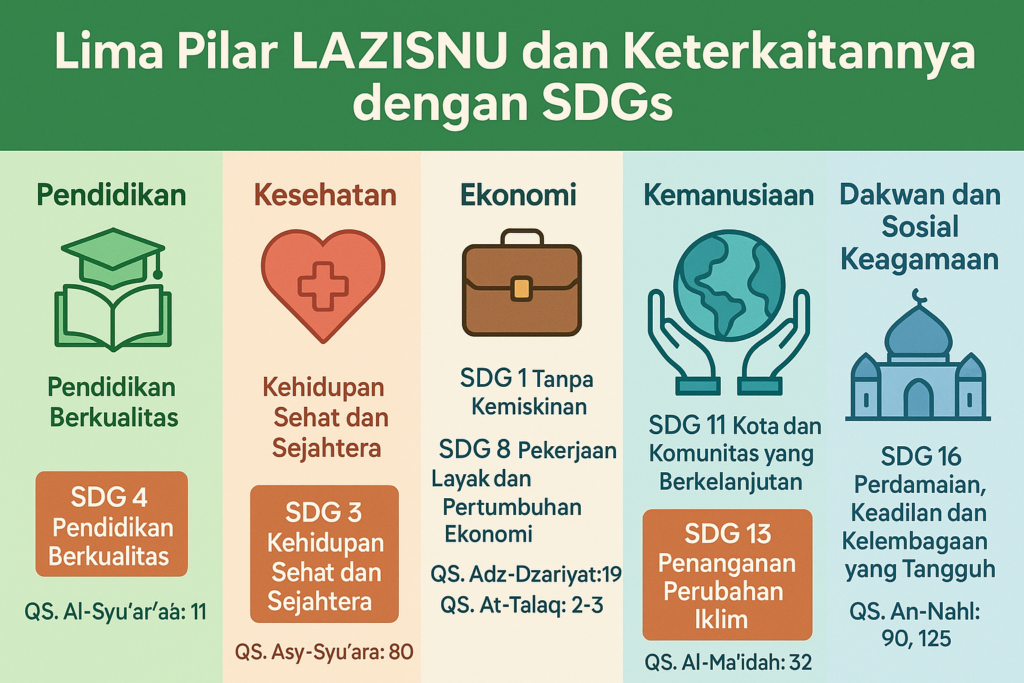 Lima Pilar LAZISNU dan Keterkaitannya dengan SDGs: Kolaborasi Nilai Islam dan Tujuan Global 11 Lembaga amil zakat terpercaya di Yogyakarta. Kelola ZISWAF untuk pendidikan, ekonomi, kesehatan & kemanusiaan. Donasi amanah, manfaat tepat sasaran.