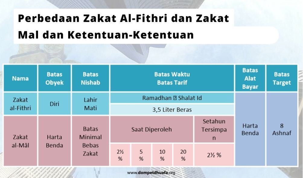 Memahami Perbedaan Zakat Fitrah dan Zakat Mal 3 Perbedaan zakat fitrah dan zakat mal