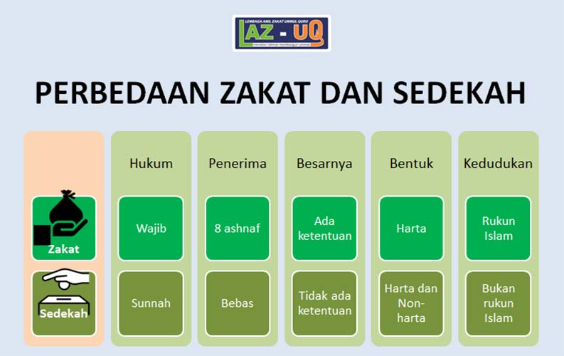 Zakat sedekah infak perbedaan sih Zakat sedekah infak perbedaan sih