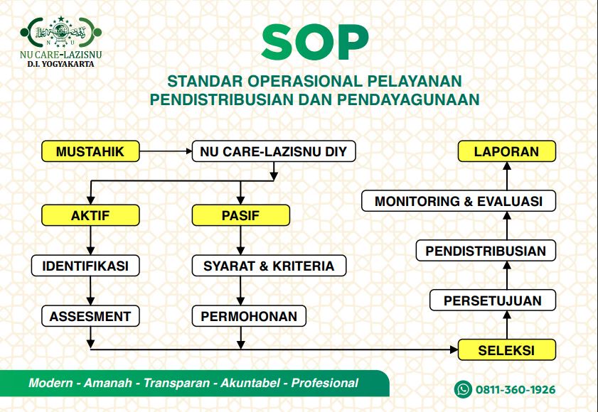 SOP Penyaluran dan Pendayagunaan Zakat, Infak, dan Sedekah NU CARE-LAZISNU DIY 3 SOP PENDISTRIBUSIAN zakat, infak, sedekah
